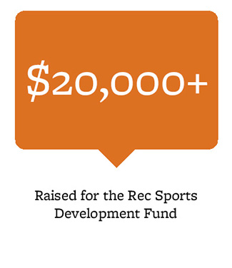 $20,000+ raised for the Recreation & Wellbeing Development Fund