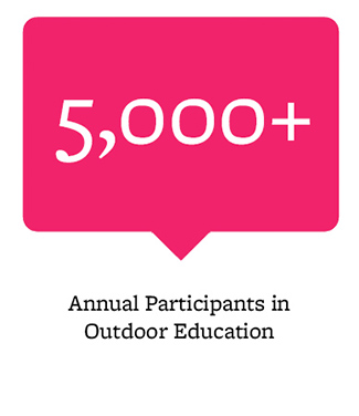 5,000+ annual participants in outdoor education