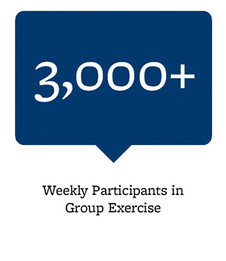 3,000+ weekly participants in group exercise