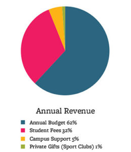 Annual Budget - 62%, Student Fees - 32%, Campus Support - 5%, Private Gifts (Sport Clubs) - 1%